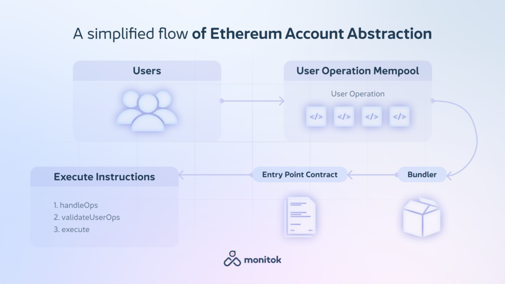 Ethereum Account Abstraction 
